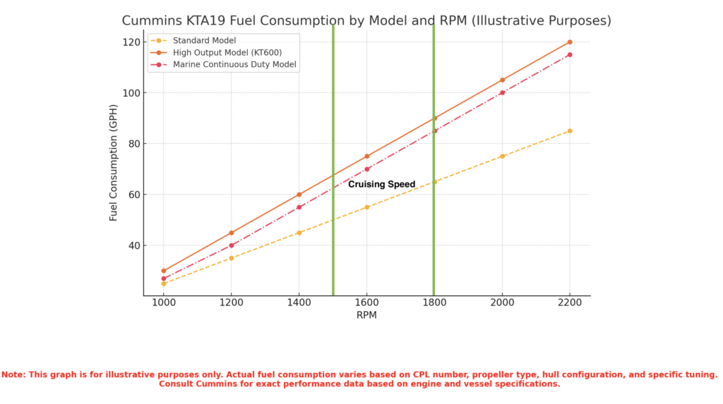 Cummins KTA19 Fuel Consumption By RPM